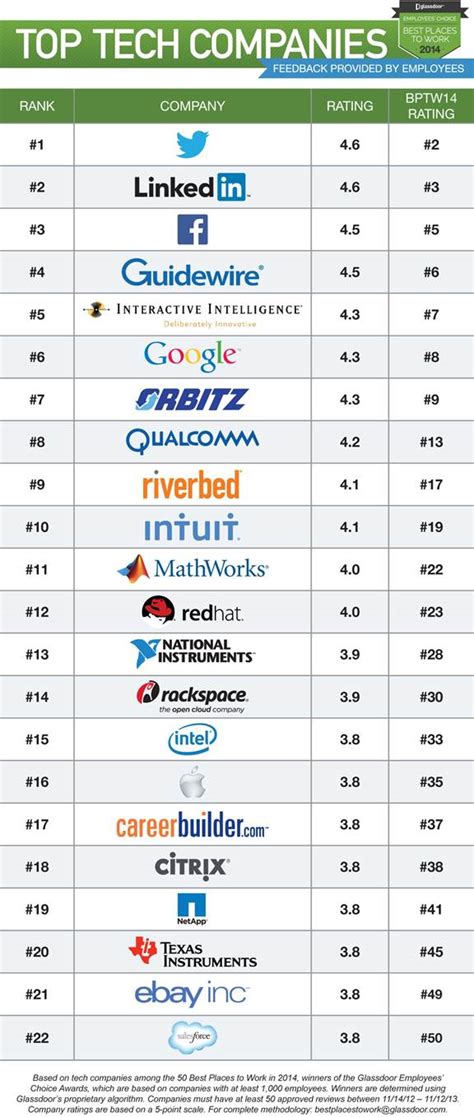 Best Technology Companies To Work For In Australia
